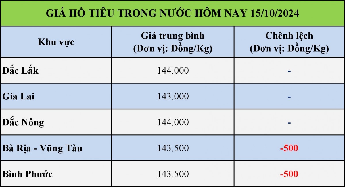 Bảng giá hồ tiêu trong nước hôm nay 15/10/2024