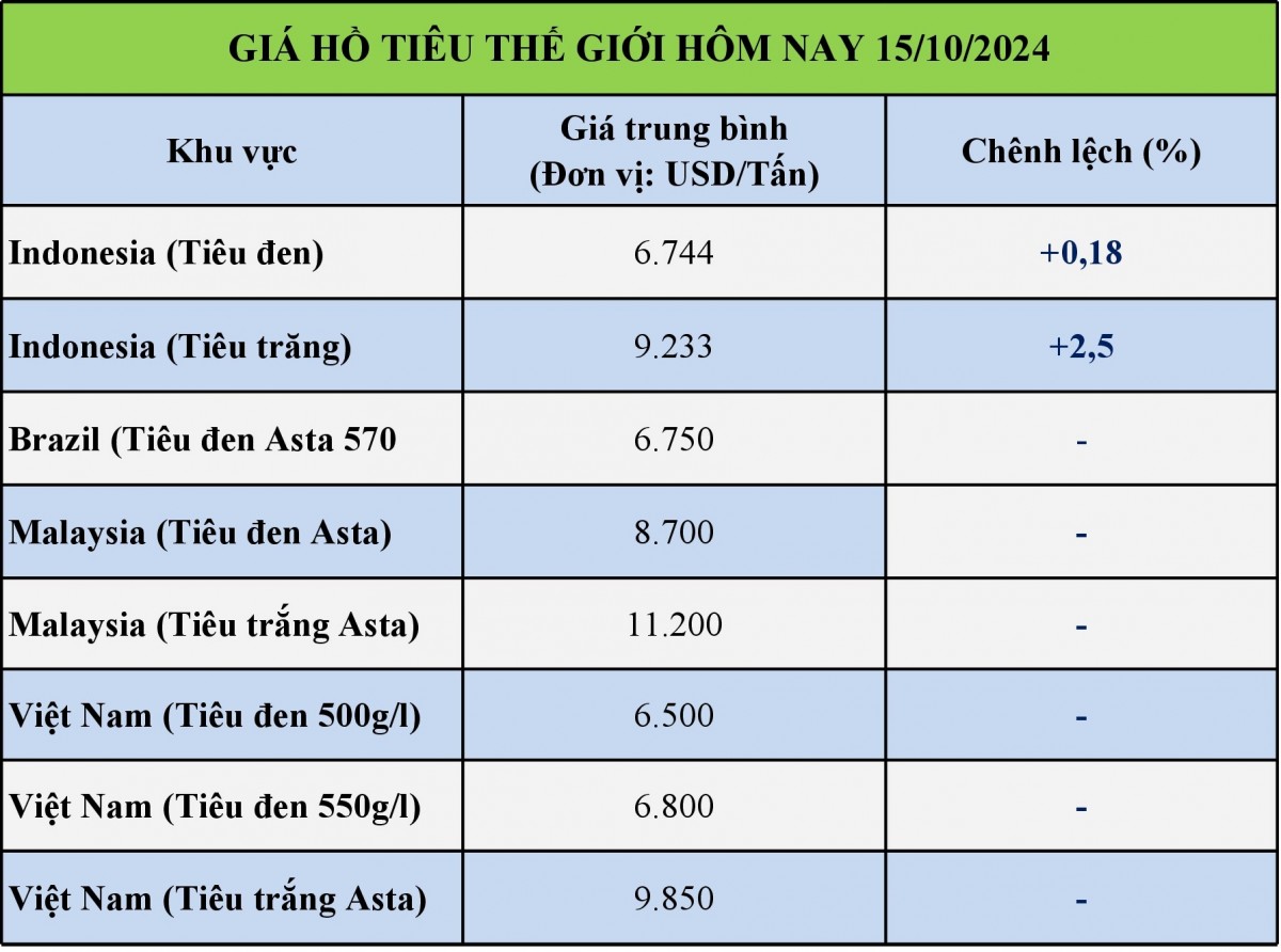 Bảng giá hồ tiêu thế giới hôm nay 15/10/2024