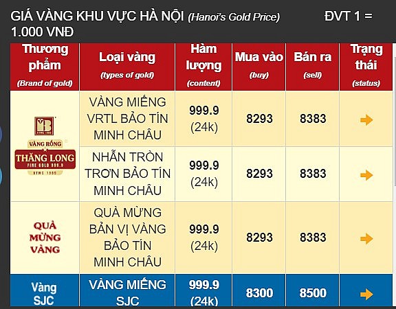 Giá vàng hôm nay 15/10: Vàng nhẫn 9999 tăng mạnh