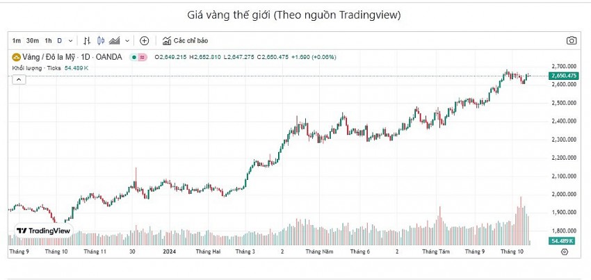 Giá vàng hôm nay 15/10: Vàng nhẫn 9999 tăng mạnh