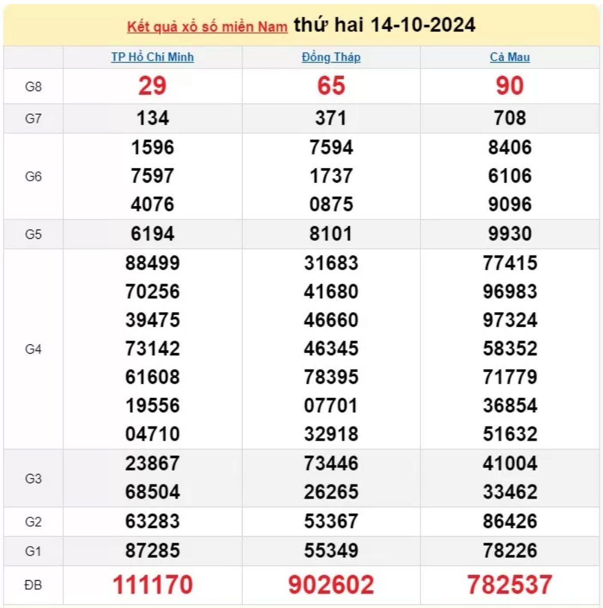 XSMN 15/10, KQXSMN ngày 15/10, Kết quả xổ số miền Nam hôm nay 15/10/2024