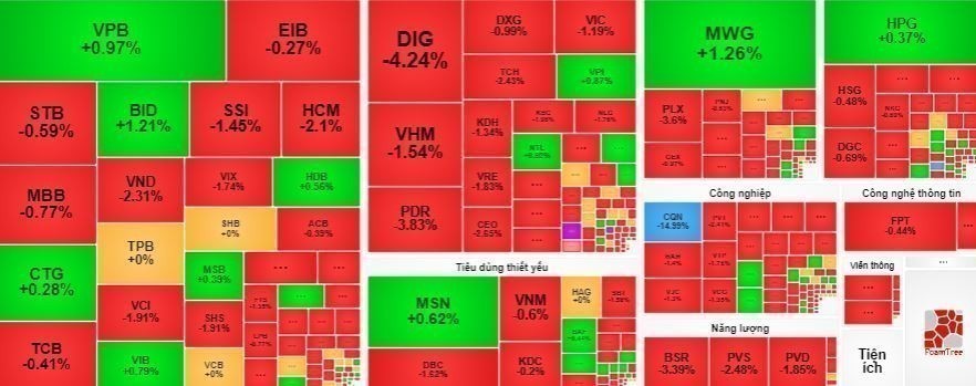 Thị trường chứng khoán 15/10: Giao dịch tẻ nhạt, VN-Index lùi về gần 1.280 điểm Thị trường chứng khoán 15/10: Giao dịch tẻ nhạt, VN-Index lùi về gần 1.280 điểm