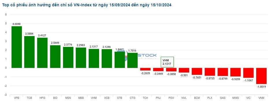 Thị trường chứng khoán 15/10: Giao dịch tẻ nhạt, VN-Index lùi về gần 1.280 điểm Thị trường chứng khoán 15/10: Giao dịch tẻ nhạt, VN-Index lùi về gần 1.280 điểm