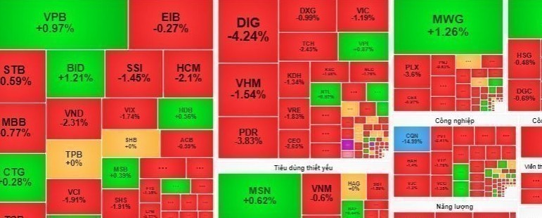 Thị trường chứng khoán 15/10: Giao dịch tẻ nhạt, VN-Index lùi về gần 1.280 điểm