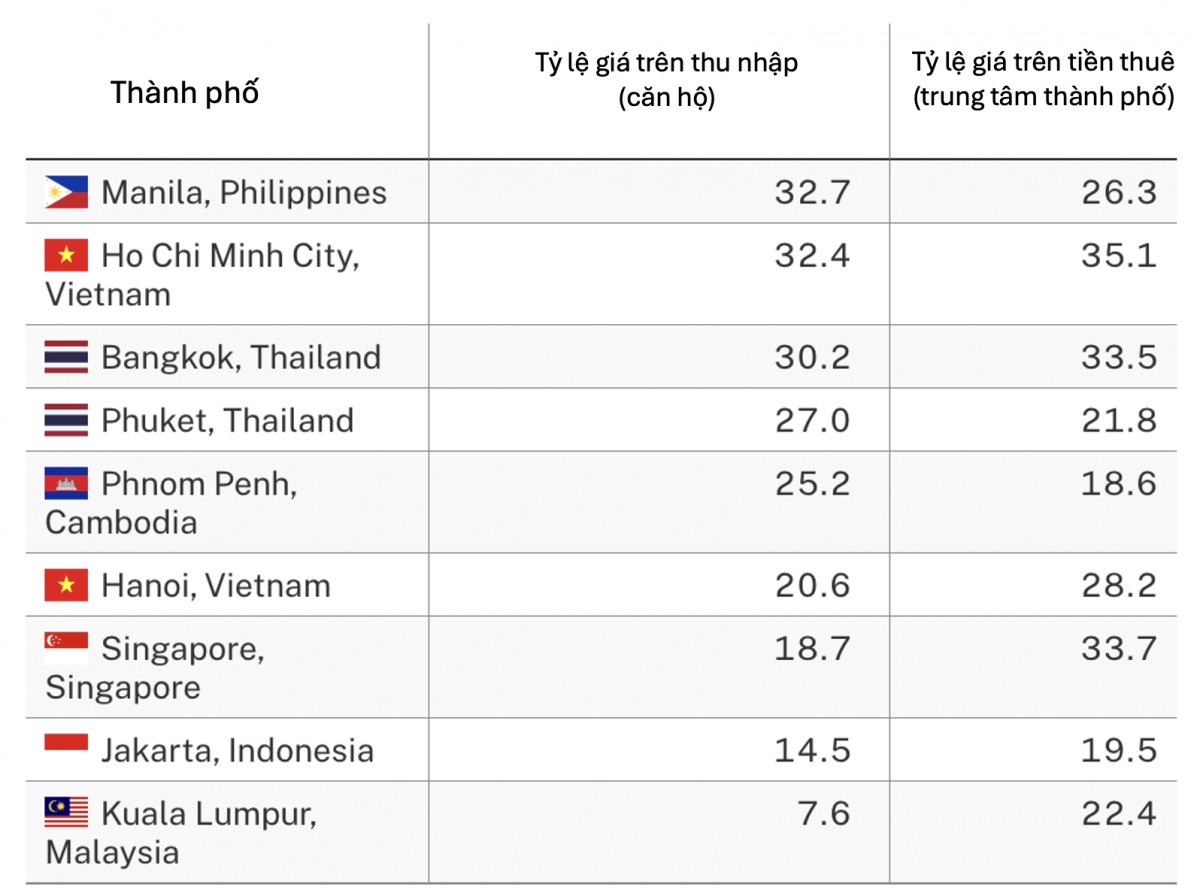 Các thành phố lớn của Việt Nam lọt vào danh sách đắt đỏ nhất ở Đông Nam Á do giá nhà ở tăng cao