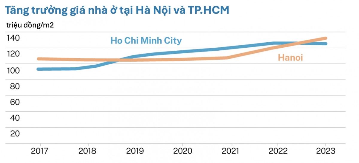 Các thành phố lớn của Việt Nam lọt vào danh sách đắt đỏ nhất ở Đông Nam Á do giá nhà ở tăng cao