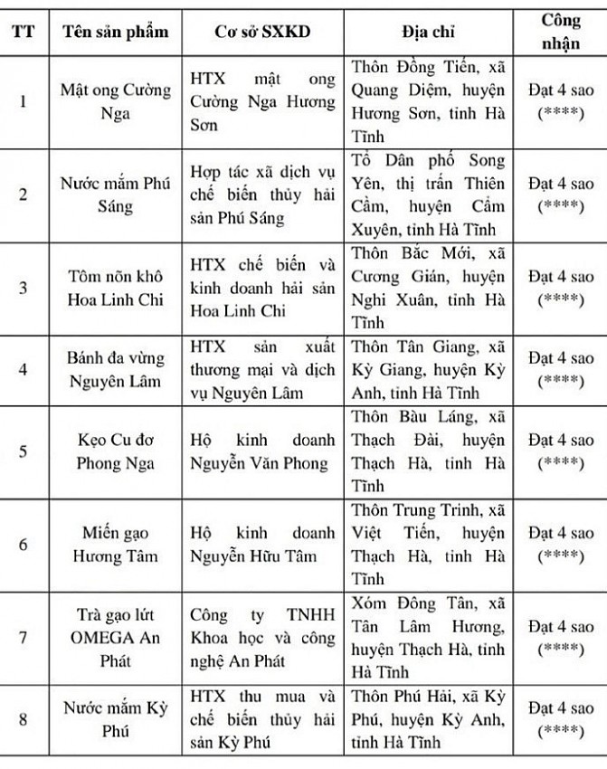 Hà Tĩnh công nhận 8 sản phẩm OCOP 4 sao