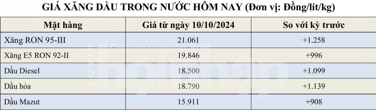 Bảng giá xăng dầu trong nước hôm nay 16/10/2024