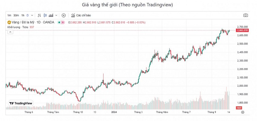 Giá vàng hôm nay 16/10: Vàng nhẫn 9999 tăng lên mức kỷ lục