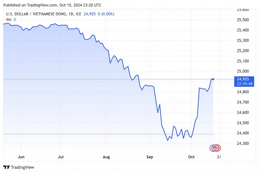 Tỷ giá USD hôm nay 16/10/2024: