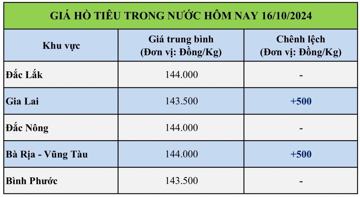 Giá hồ tiêu hôm nay 16/10/2024: