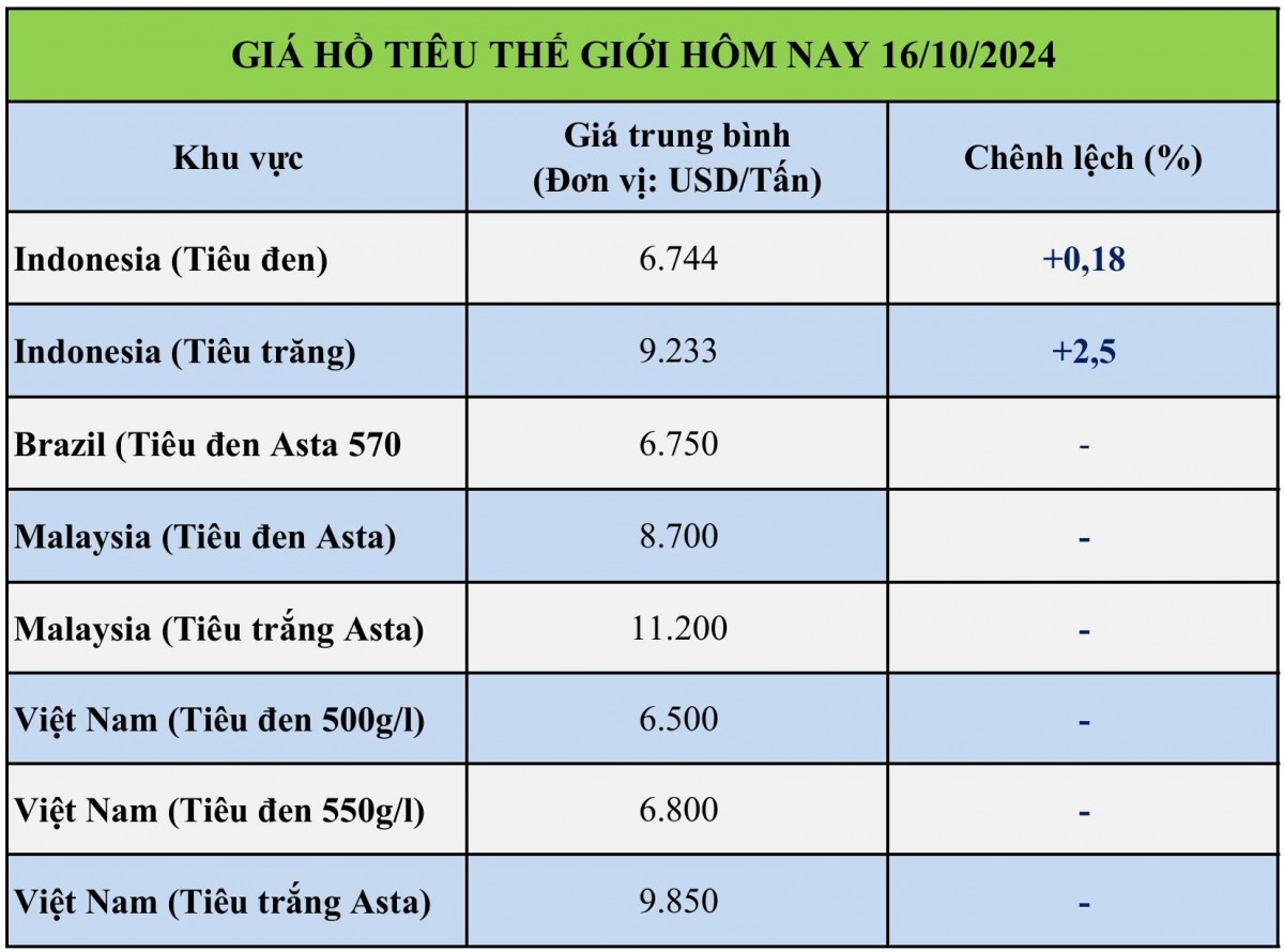 Giá hồ tiêu hôm nay 16/10/2024: