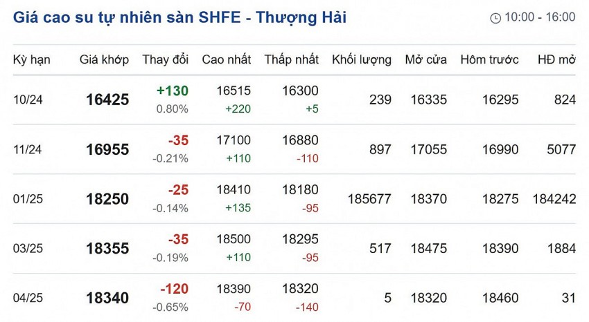 Giá cao su hôm nay 16/10/2024: