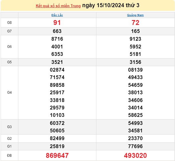 XSMT 15/10, kết quả xổ số miền Trung thứ 3 ngày 15/10, xổ số hôm nay miền Trung ngày 15/10/2024.