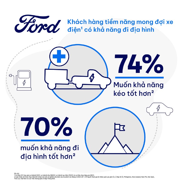 Nghiên cứu của Ford Moto: Không phải hoa, xe điện mới là yếu tố đem đến ấn tượng đầu tiên