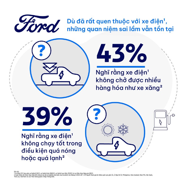 Nghiên cứu của Ford Moto: Không phải hoa, xe điện mới là yếu tố đem đến ấn tượng đầu tiên