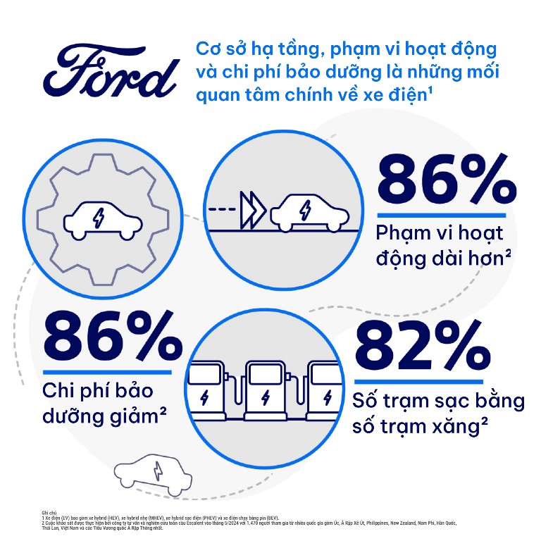 Nghiên cứu của Ford Moto: Không phải hoa, xe điện mới là yếu tố đem đến ấn tượng đầu tiên