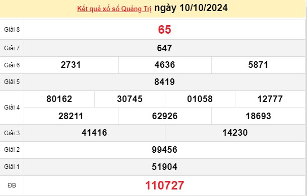  XSQT 10/10, XSQT thứ Năm, kết quả xổ số Quảng Trị hôm nay 10/10/2024.