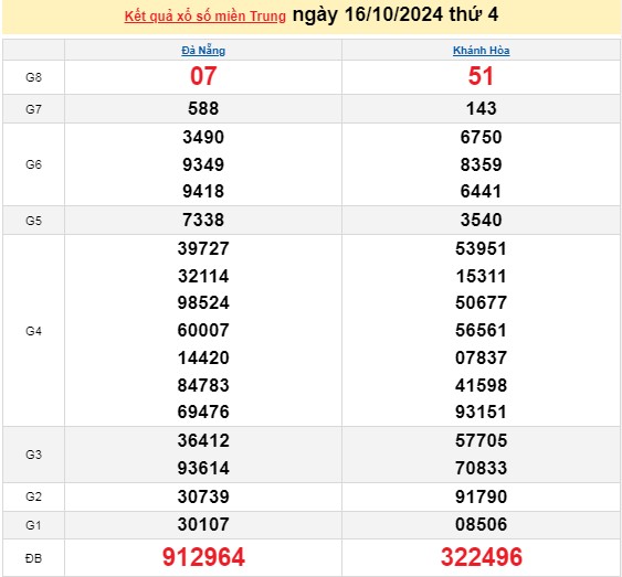 XSMT 16/10, kết quả xổ số miền Trung thứ 4 ngày 16/10, xổ số hôm nay miền Trung ngày 16/10/2024.