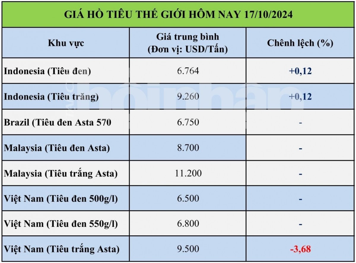 Bảng giá hồ tiêu hôm nay tại thị trường thế giới 17/10/2024