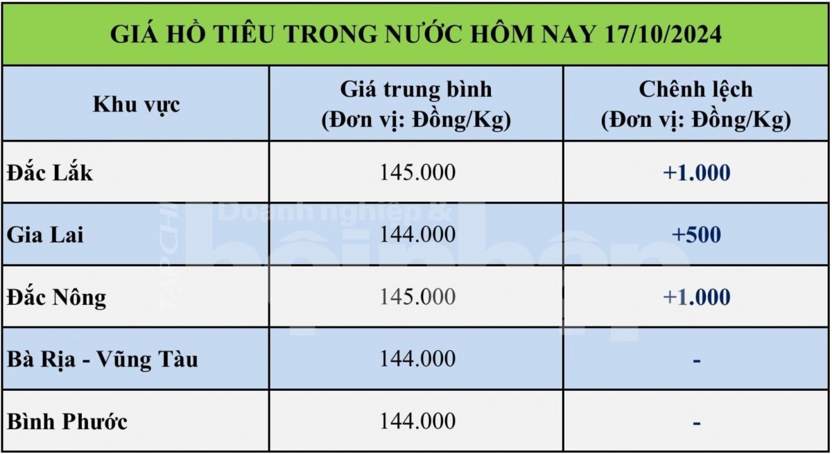 Bảng giá hồ tiêu hôm nay trong nước 17/10/2024