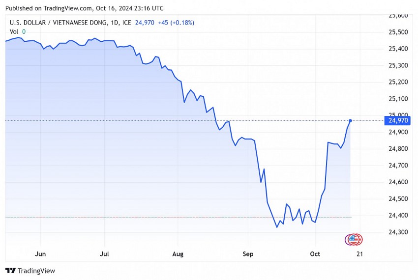 Tỷ giá USD hôm nay 17/10/2024: Chỉ số DXY tăng 0,26%, đạt mức 103,52 điểm