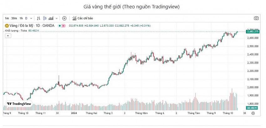 Giá vàng hôm nay 17/10: Vàng nhẫn 9999 lập đỉnh mới