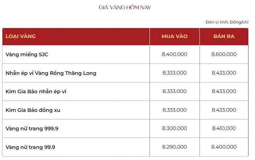 Giá vàng hôm nay 17/10: Vàng nhẫn 9999 lập đỉnh mới