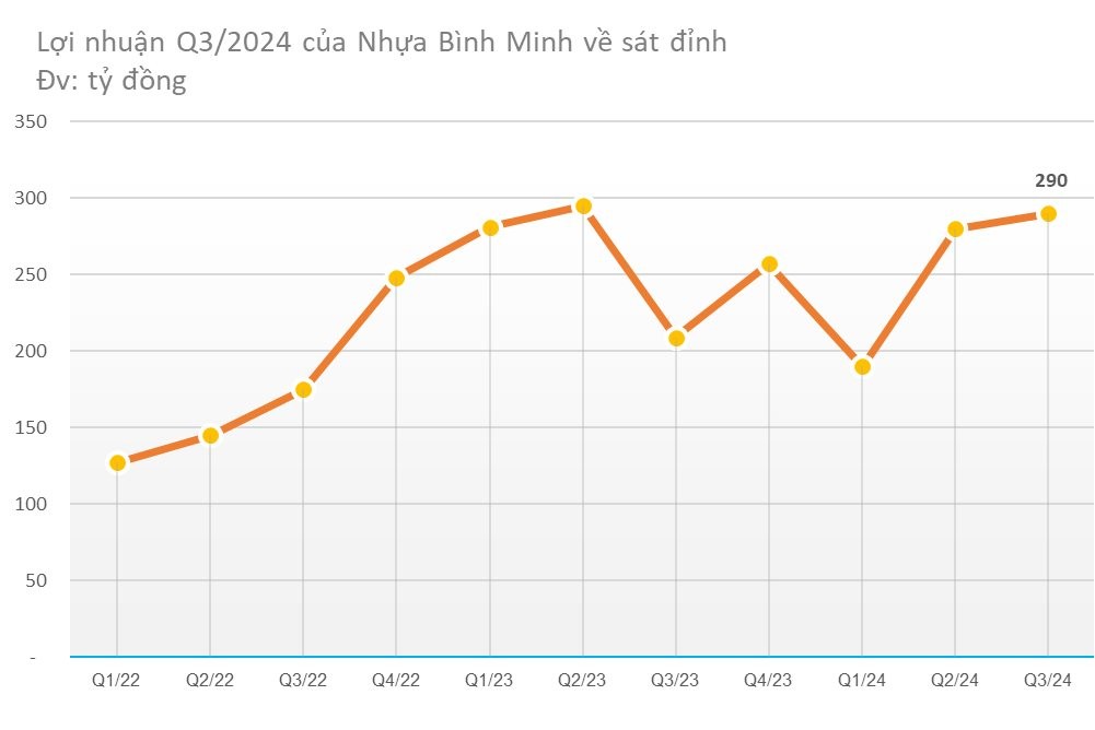 Nhựa Bình Minh: Doanh thu đạt 1.407 tỷ đồng, tăng 52% trong quý III