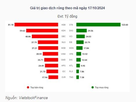 Thị trường chứng khoán 17/10: VN-Index bứt phá ấn tượng lên ngưỡng 1.270 điểm