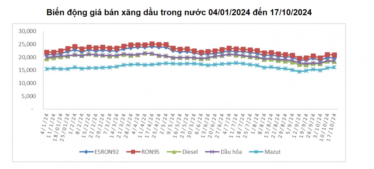 Biến động giá bán xăng dầu trong nước 04/1/2024 - 17/10/2024