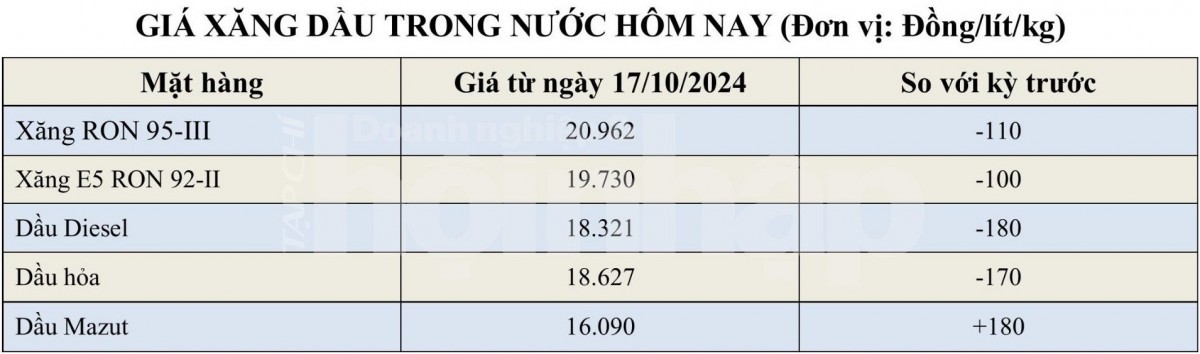 Bảng giá xăng dầu hôm nay trong nước 18/10/2024