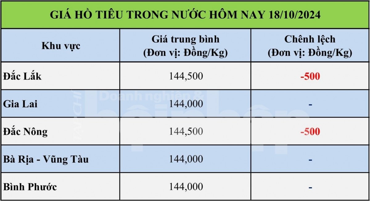 Giá hồ tiêu hôm nay 18/10/2024: Giá hồ tiêu trong nước giảm nhẹ ở khu vực Tây Nguyên