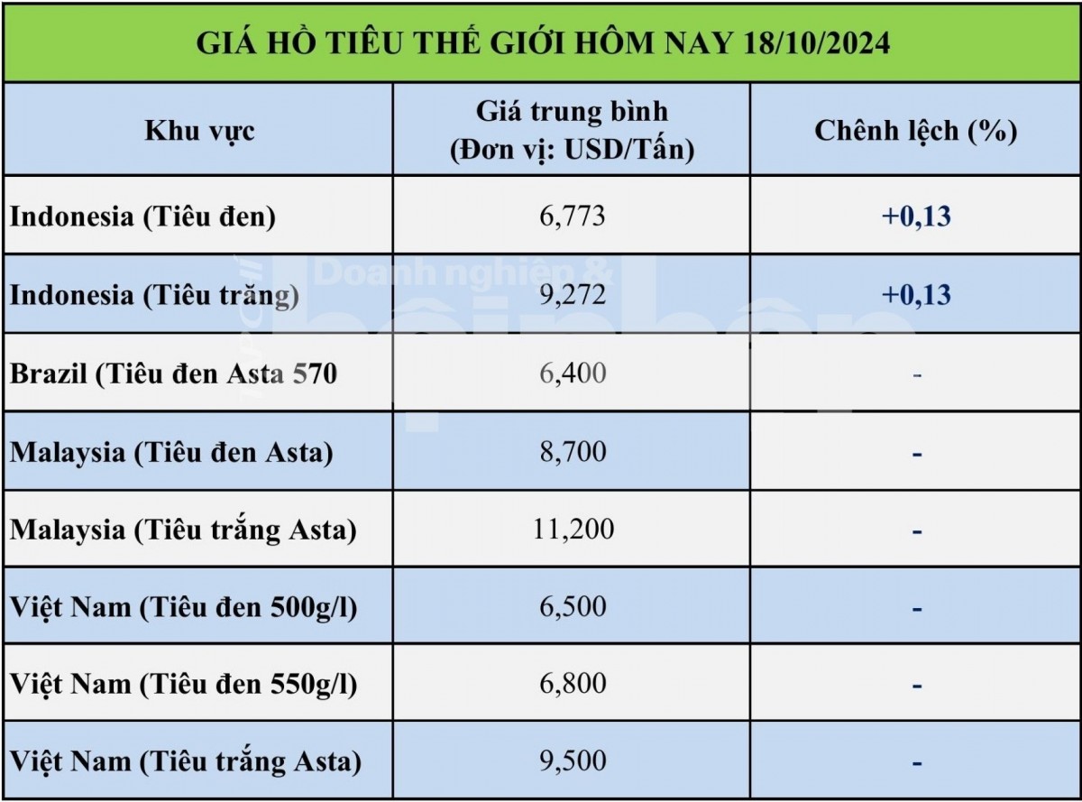 Giá hồ tiêu hôm nay 18/10/2024: Giá hồ tiêu trong nước giảm nhẹ ở khu vực Tây Nguyên