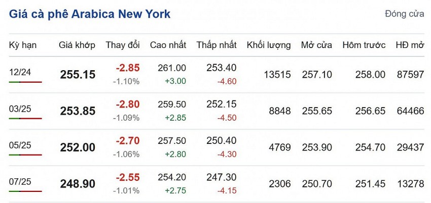 Giá cà phê hôm nay 18/10/2024: