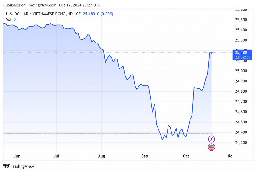 Tỷ giá USD hôm nay 18/10/2024: Đồng USD trong nước và thế giới duy trì đà tăng