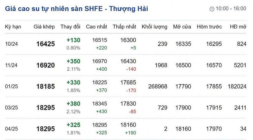 Giá cao su hôm nay 18/10/2024: