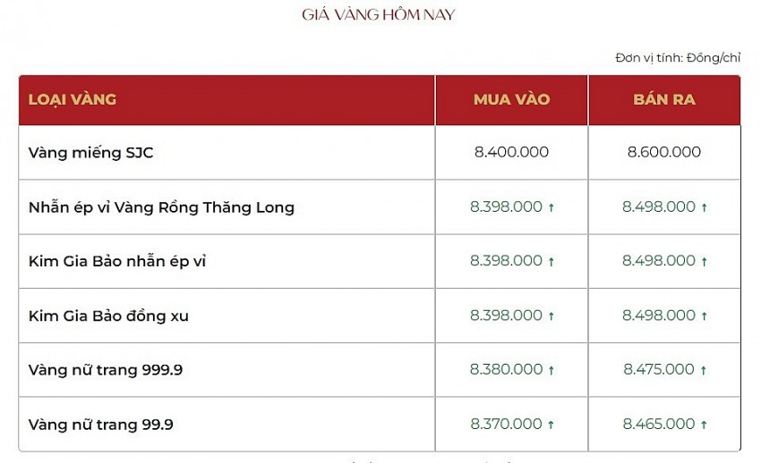 Giá vàng hôm nay 18/10: Vàng nhẫn 9999 tiếp đà tăng mạnh