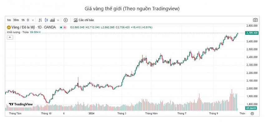 Giá vàng hôm nay 18/10: Vàng nhẫn 9999 tiếp đà tăng mạnh