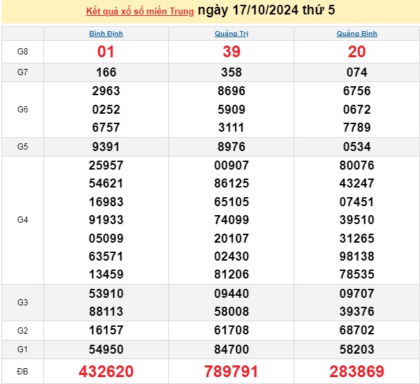 XSMT 17/10, kết quả xổ số miền Trung thứ 5 ngày 17/10, xổ số hôm nay miền Trung ngày 17/10/2024.
