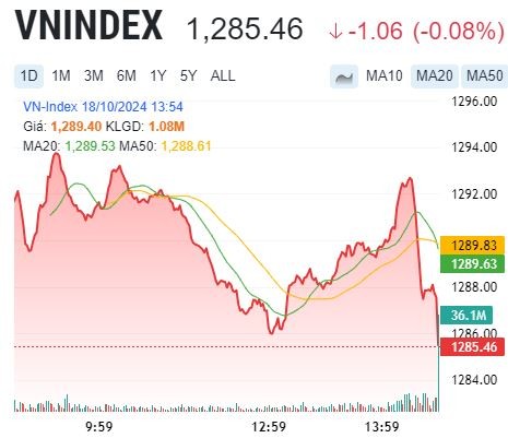 Thị trường chứng khoán  18/10: VN-Index sát đỉnh cao 1294 điểm