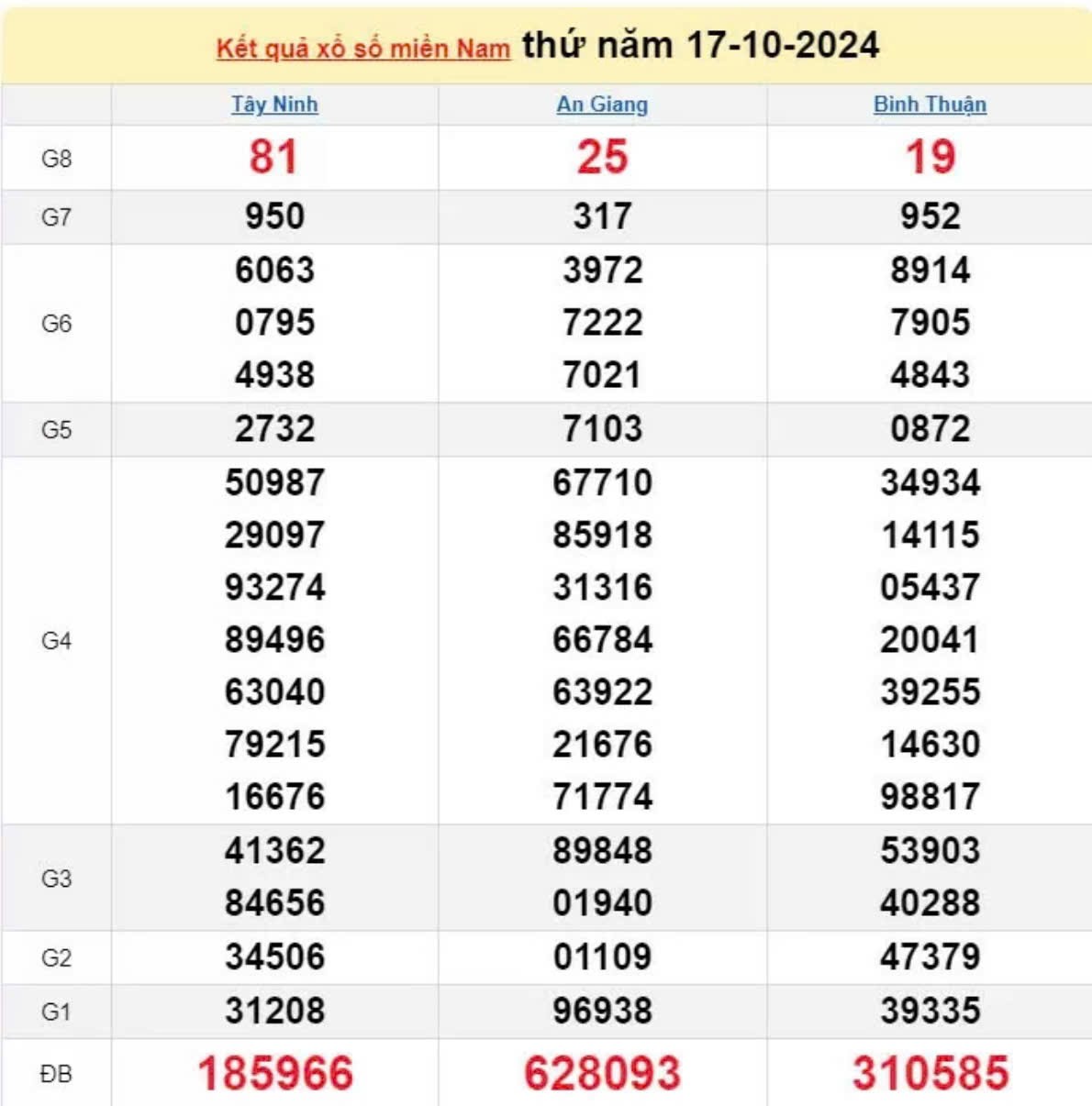 XSMN 18/10, KQXSMN ngày 18/10, Kết quả xổ số miền Nam hôm nay 18/10/2024