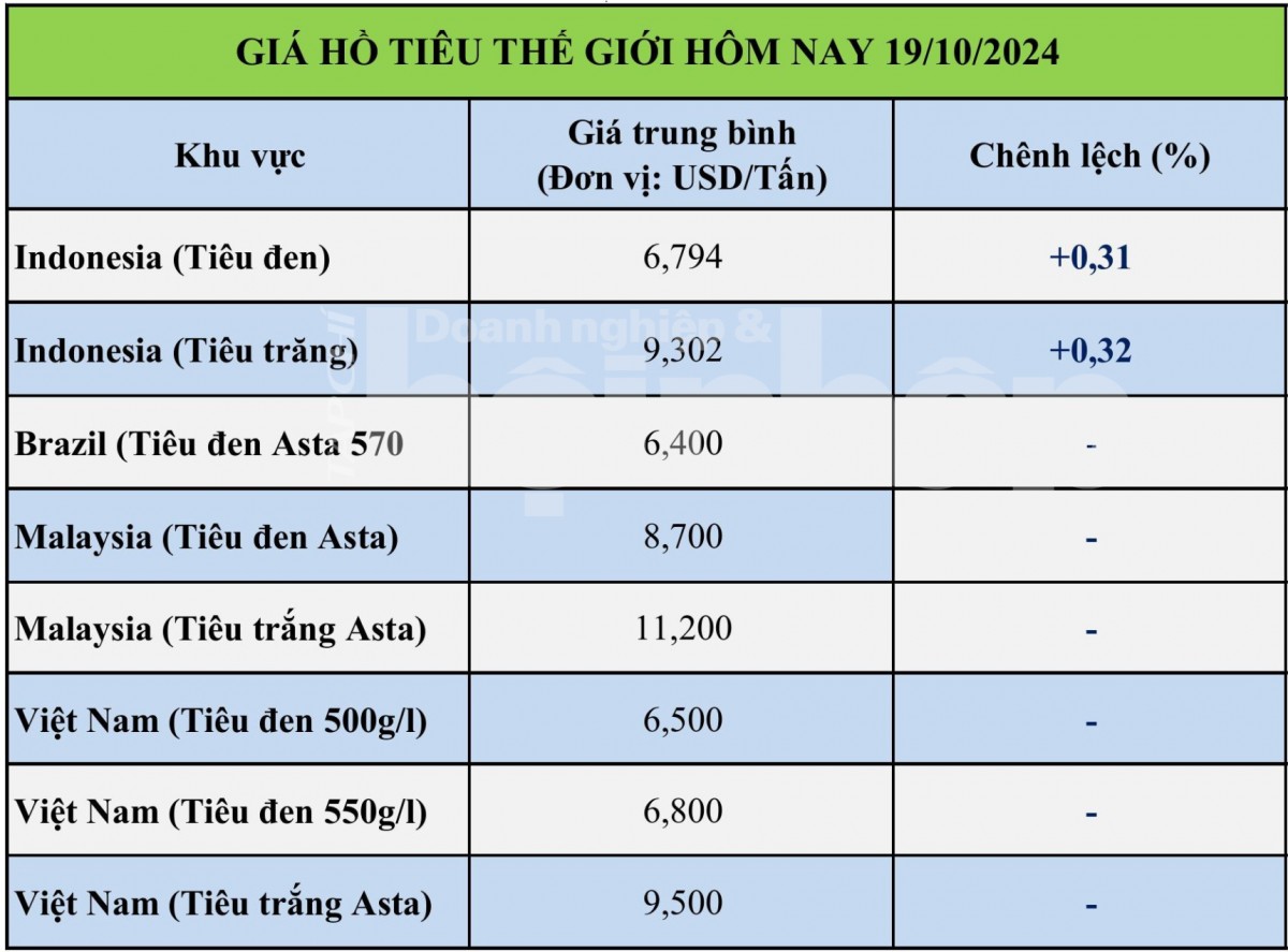 Bảng giá hồ tiêu hôm nay tại thị trường thế giới 19/10/2024