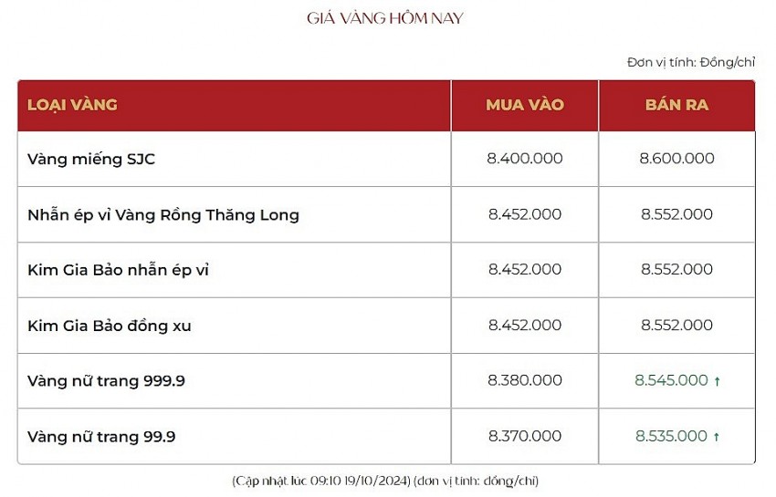 Giá vàng hôm nay 19/10: Vàng thế giới kéo vàng nhẫn tăng sốc