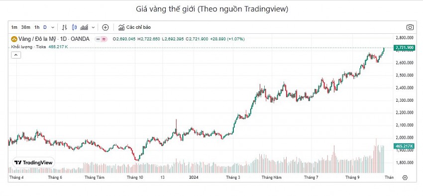 Giá vàng hôm nay 19/10: Vàng thế giới kéo vàng nhẫn tăng sốc