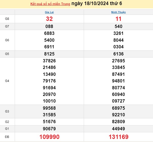 XSMT 18/10, kết quả xổ số miền Trung thứ 6 ngày 18/10, xổ số hôm nay miền Trung ngày 18/10/2024.
