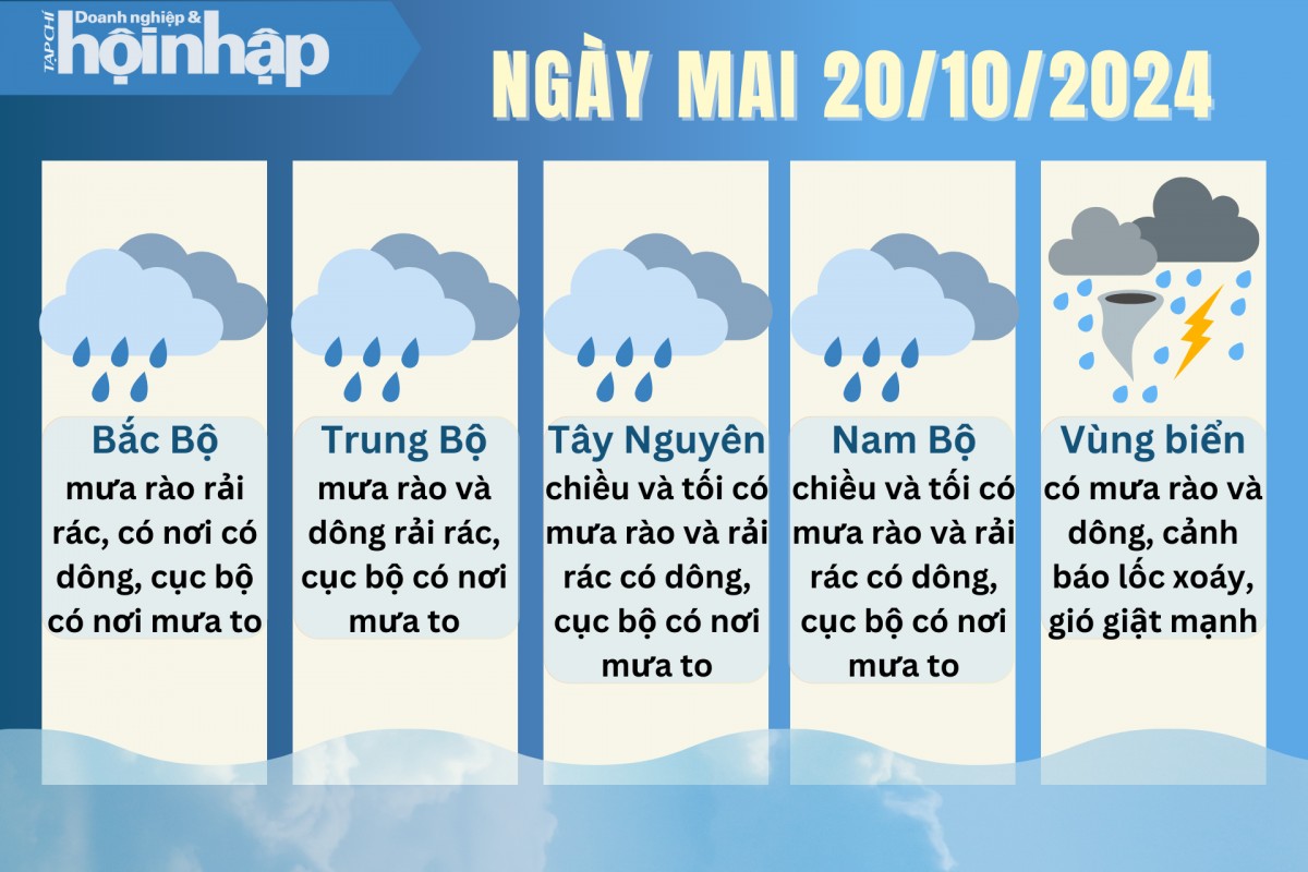 Thời tiết ngày mai 20/10: Nhiều khu vực trên cả nước có mưa dông mạnh về chiều và đêm