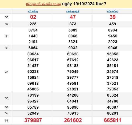 XSMT 19/10, kết quả xổ số miền Trung thứ 7 ngày 19/10, xổ số hôm nay miền Trung ngày 19/10/2024.