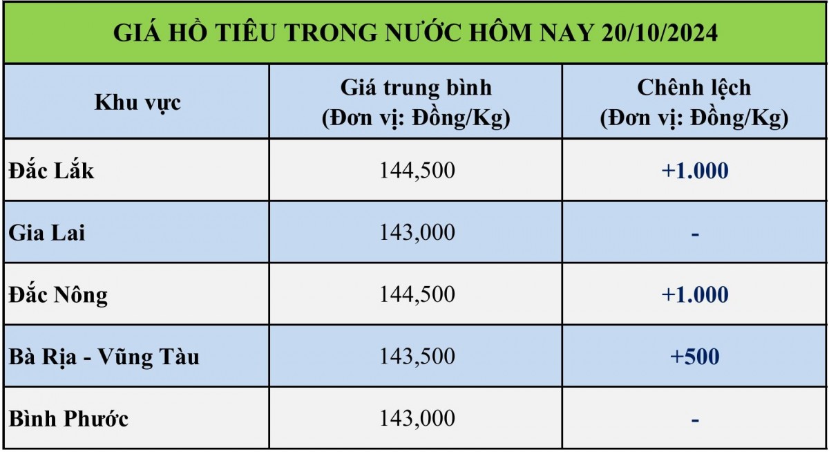 Bảng giá tiêu hôm nay trong nước 20/10/2024