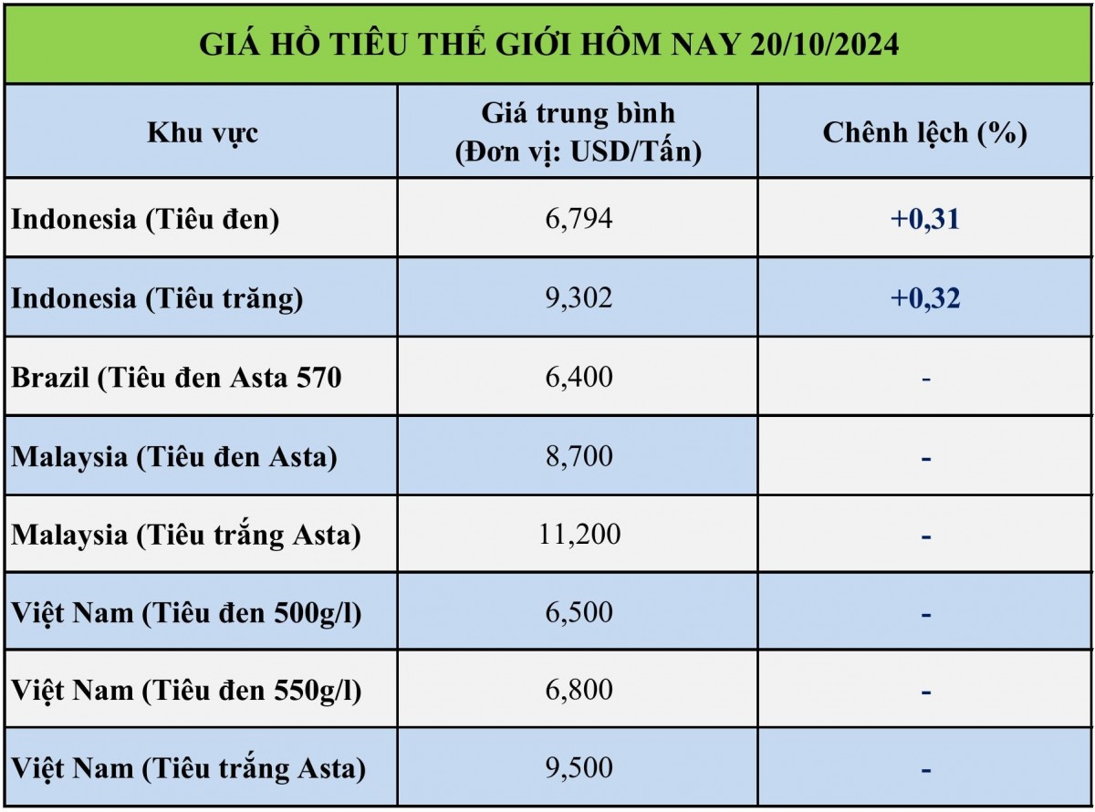 Bảng giá tiêu hôm nay tại thị trường thế giới 20/10/2024